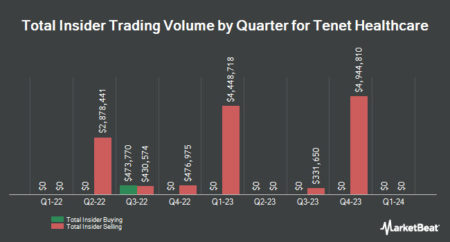 Insider Buying and Selling by Quarter for Tenet Healthcare (NYSE:<b><a href=