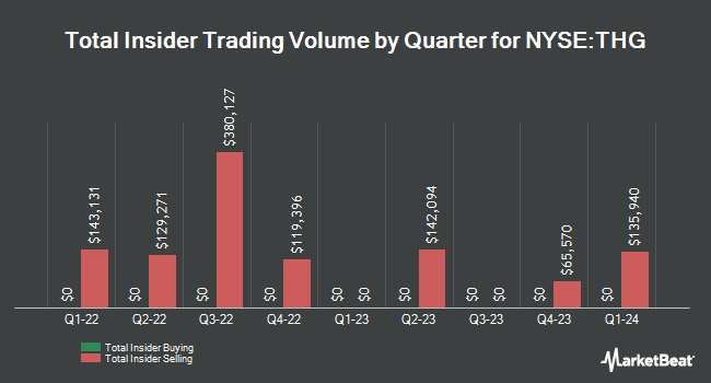 Insider Buying and Selling by Quarter for The Hanover Insurance Group (NYSE:THG)
