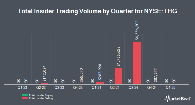 Insider Buying and Selling by Quarter for The Hanover Insurance Group (NYSE:THG)