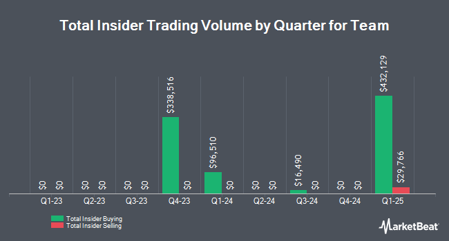 Insider Buying and Selling by Quarter for Team (NYSE:TISI)