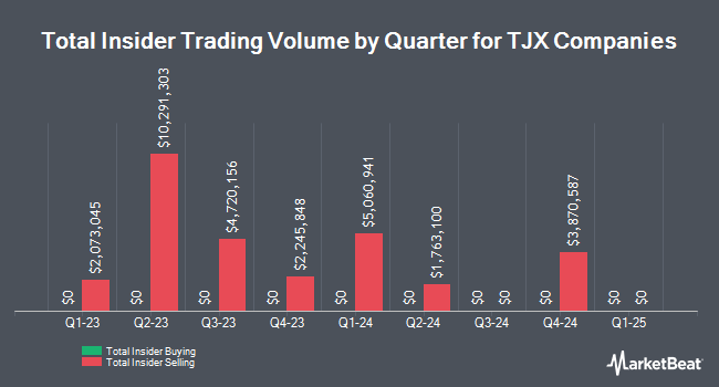 Insider Buying and Selling by Quarter for TJX Companies (NYSE:TJX)