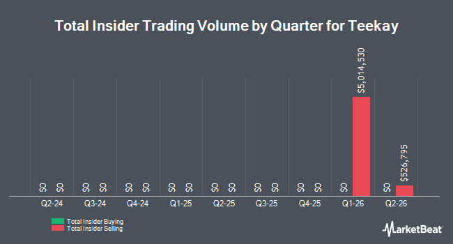 Insider Buying and Selling by Quarter for Teekay (NYSE:TK)
