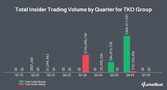 Insider Buying and Selling by Quarter for TKO Group (NYSE:TKO)