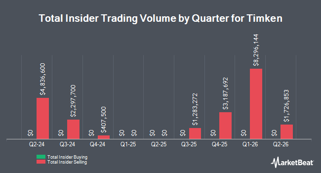 Insider Buying and Selling by Quarter for Timken (NYSE:TKR)