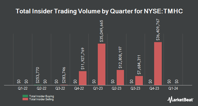 Insider Buying and Selling by Quarter for Taylor Morrison Home (NYSE:TMHC)