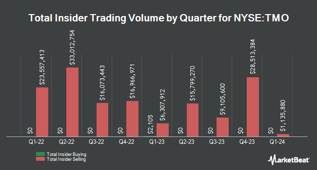 Insider Buying and Selling by Quarter for Thermo Fisher Scientific (NYSE:TMO)