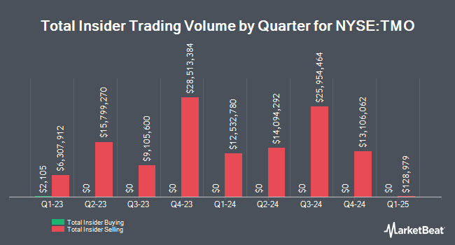 Insider Buying and Selling by Quarter for Thermo Fisher Scientific (NYSE:TMO)