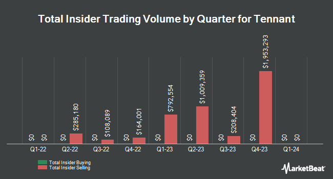 Insider Buying and Selling by Quarter for Tennant (NYSE:TNC)