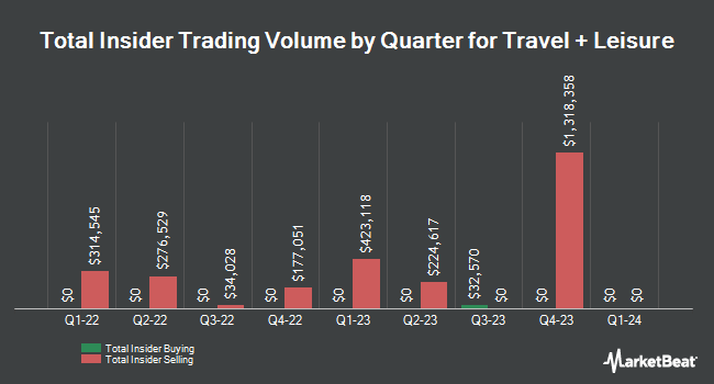 Insider Buying and Selling by Quarter for Travel + Leisure (NYSE:TNL)