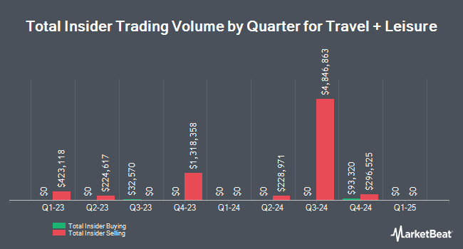 Insider Buying and Selling by Quarter for Travel + Leisure (NYSE:TNL)