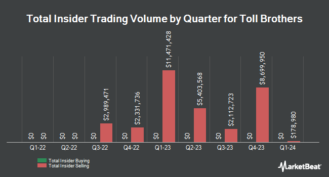 Insider Buying and Selling by Quarter for Toll Brothers (NYSE:TOL)