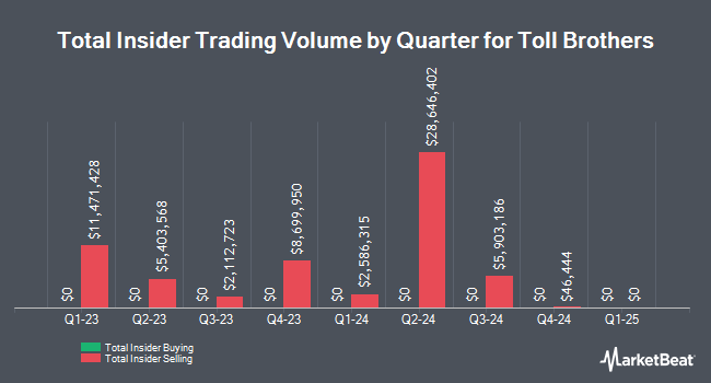 Toll Brothers, Inc. (NYSE:TOL) Director Sells $46,443.60 in Stock