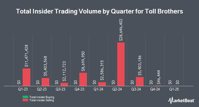 Insider Buying and Selling by Quarter for Toll Brothers (NYSE:TOL)