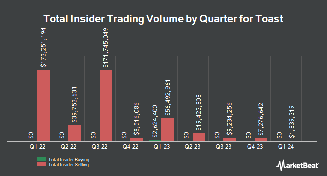Insider Buying and Selling by Quarter for Toast (NYSE:TOST)