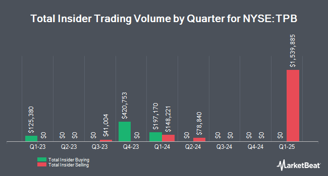 Insider Buying and Selling by Quarter for Turning Point Brands (NYSE:TPB)