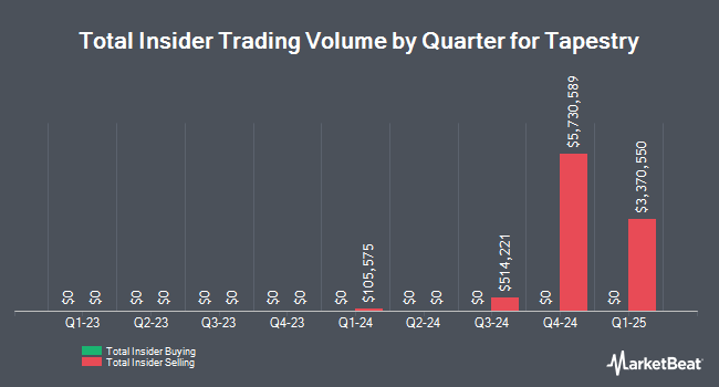 Insider Buying and Selling by Quarter for Tapestry (NYSE:TPR)