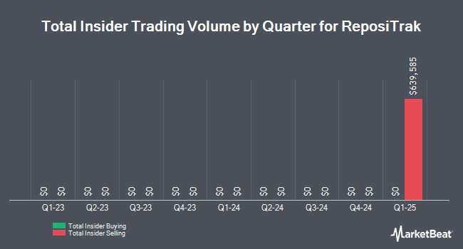 Insider Buying and Selling by Quarter for ReposiTrak (NYSE:TRAK)