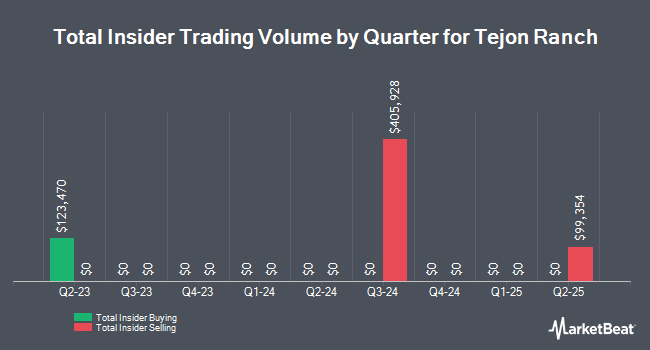 Insider Buying and Selling by Quarter for Tejon Ranch (NYSE:TRC)