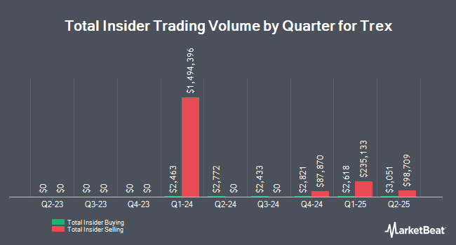 Insider Buying and Selling by Quarter for Trex (NYSE:TREX)