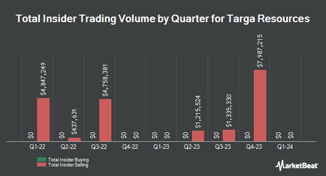 Insider Buying and Selling by Quarter for Targa Resources (NYSE:TRGP)