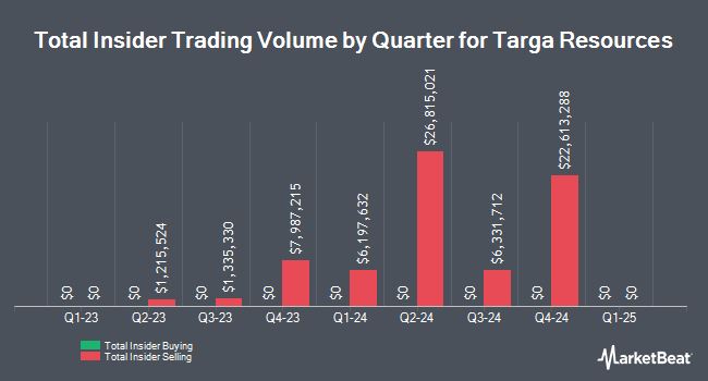 Insider Buying and Selling by Quarter for Targa Resources (NYSE:TRGP)