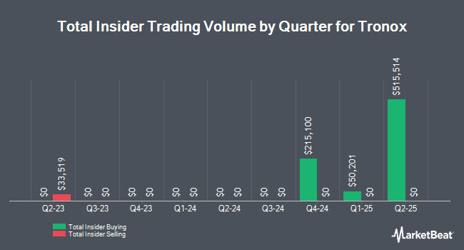 Insider Buying and Selling by Quarter for Tronox (NYSE:TROX)