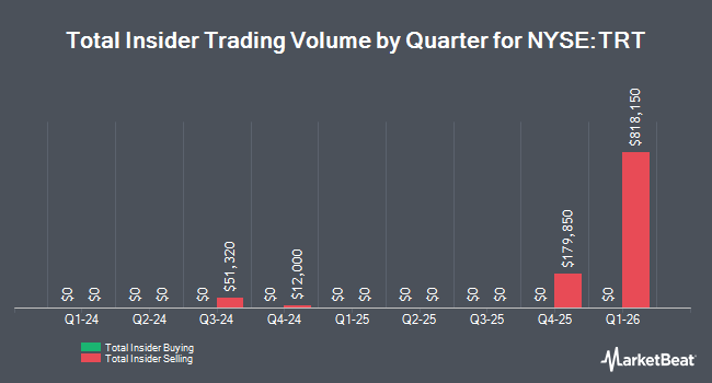 Insider Buying and Selling by Quarter for Trio-Tech International (NYSE:TRT)