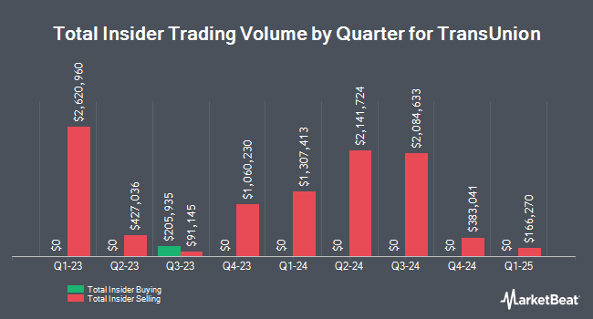 Insider Buying and Selling by Quarter for TransUnion (NYSE:TRU)