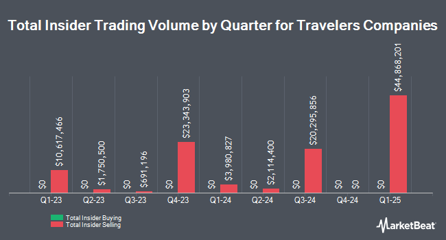 Insider Buying and Selling by Quarter for Travelers Companies (NYSE:TRV)