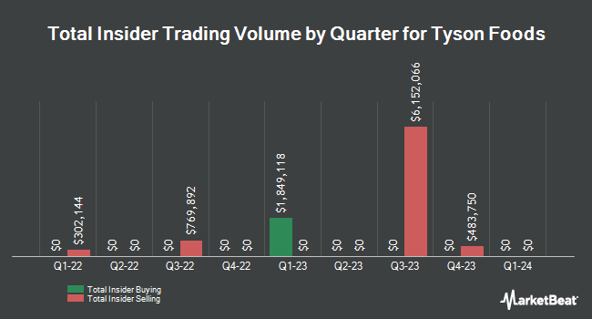 Insider Buying and Selling by Quarter for Tyson Foods (NYSE:TSN)