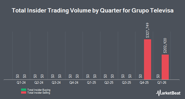 Insider Buying and Selling by Quarter for Grupo Televisa (NYSE:TV)