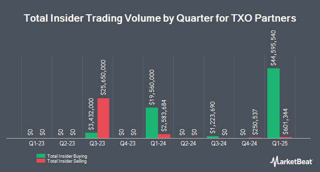 Insider Buying and Selling by Quarter for TXO Partners (NYSE:TXO)