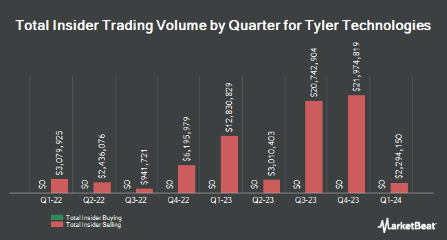 Insider Buying and Selling by Quarter for Tyler Technologies (NYSE:TYL)