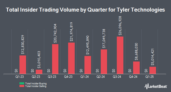 Insider Buying and Selling by Quarter for Tyler Technologies (NYSE:TYL)