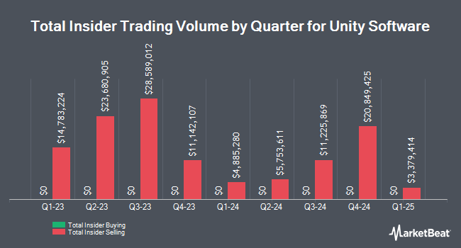 Insider Buying and Selling by Quarter for Unity Software (NYSE:U)