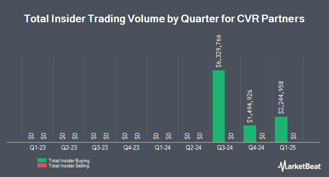 Insider Buying and Selling by Quarter for CVR Partners (NYSE:UAN)