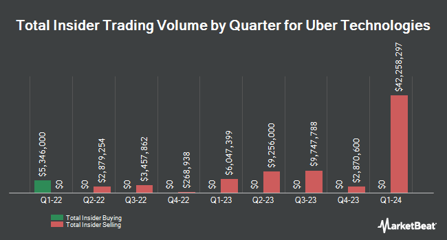 Insider Buying and Selling by Quarter for Uber Technologies (NYSE:UBER)