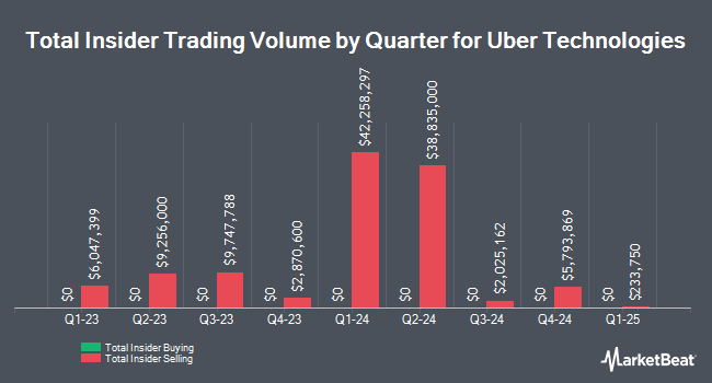 Insider Buying and Selling by Quarter for Uber Technologies (NYSE:UBER)