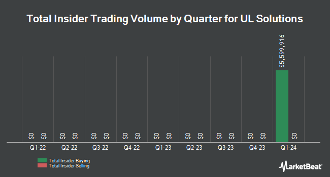 Insider Trades by Quarter for UL Solutions (NYSE:ULS)