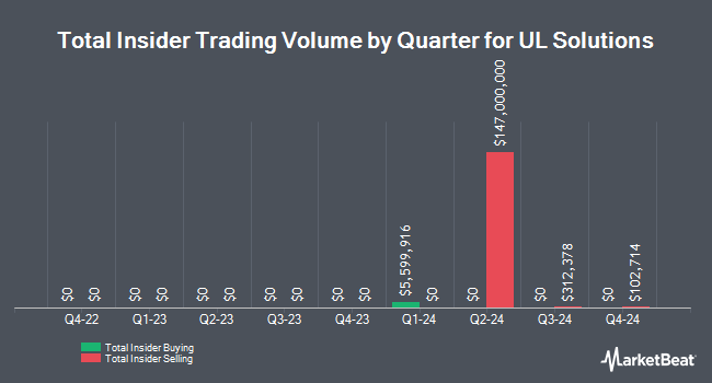 Insider Trades by Quarter for UL Solutions (NYSE:ULS)