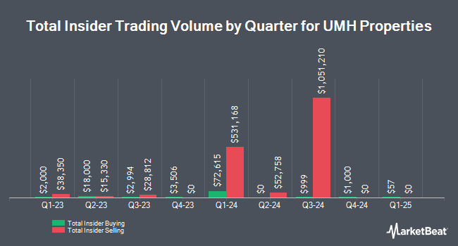 Insider Buying and Selling by Quarter for UMH Properties (NYSE:UMH)