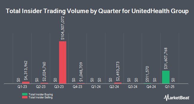 Insider Buying and Selling by Quarter for UnitedHealth Group (NYSE:UNH)