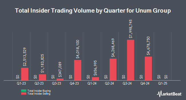 Insider Buying and Selling by Quarter for Unum Group (NYSE:UNM)