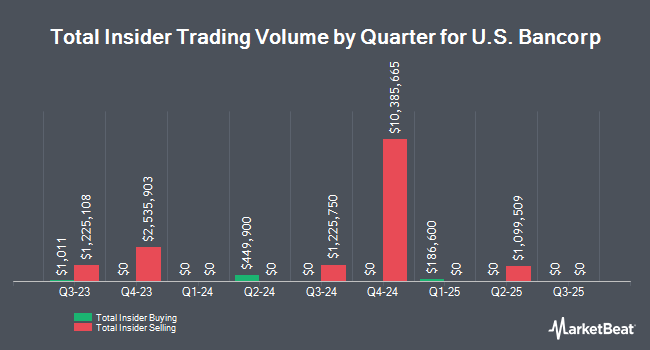 Insider Buying and Selling by Quarter for U.S. Bancorp (NYSE:USB)