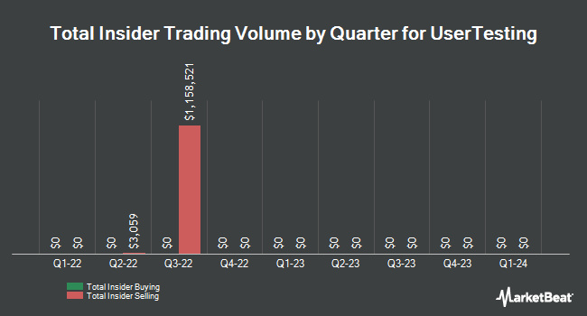 Insider Buying and Selling by Quarter for UserTesting (NYSE:USER)