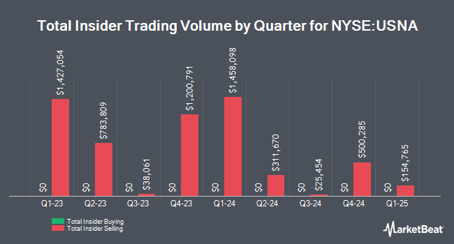 Insider Buying and Selling by Quarter for USANA Health Sciences (NYSE:USNA)