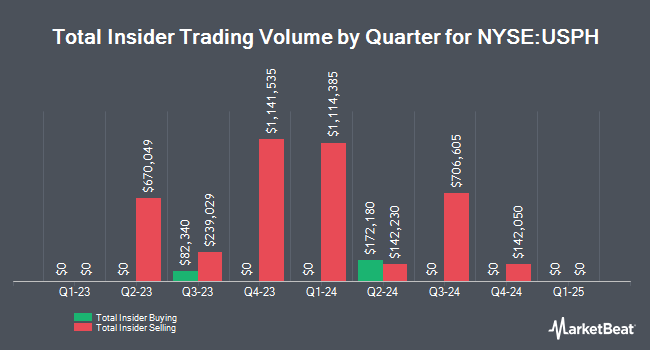 Insider Buying and Selling by Quarter for U.S. Physical Therapy (NYSE:USPH)