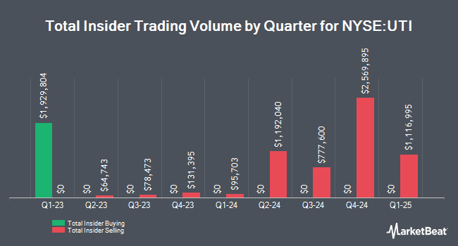 Insider Buying and Selling by Quarter for Universal Technical Institute (NYSE:UTI)