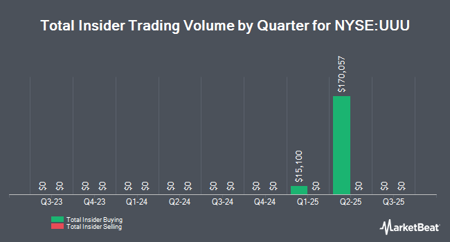 Insider Buying and Selling by Quarter for Universal Security Instruments (NYSE:UUU)