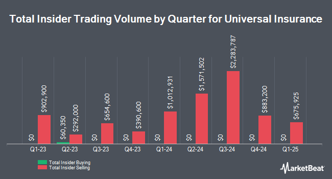 Insider Buying and Selling by Quarter for Universal Insurance (NYSE:UVE)